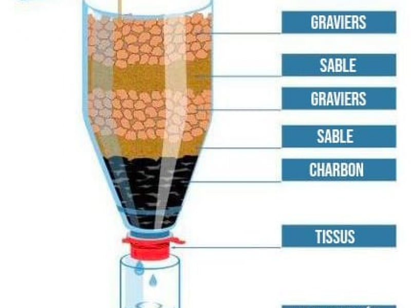 Système de filtration